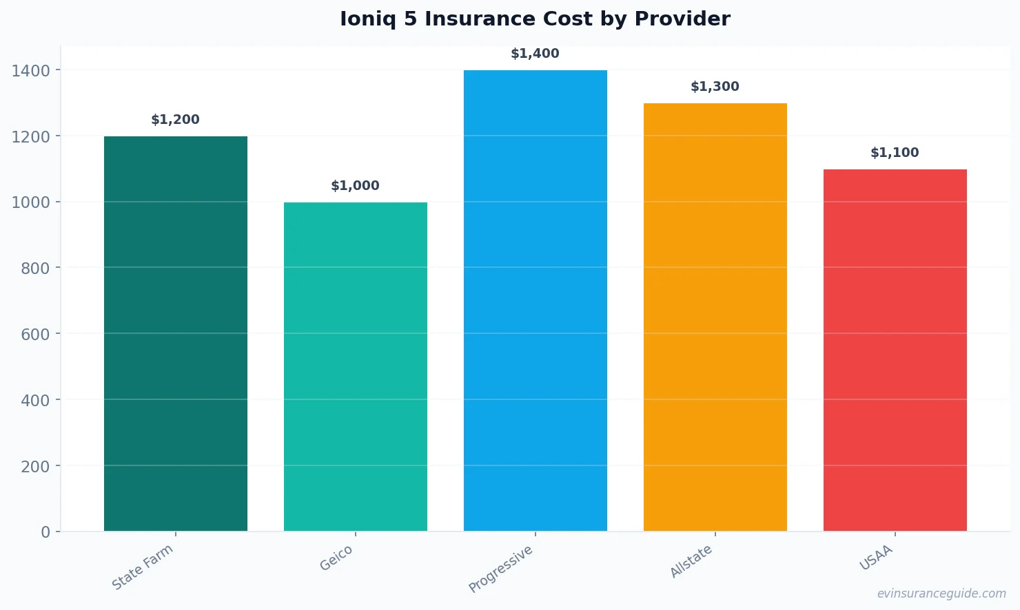Ioniq 5 Insurance Cost by Provider
