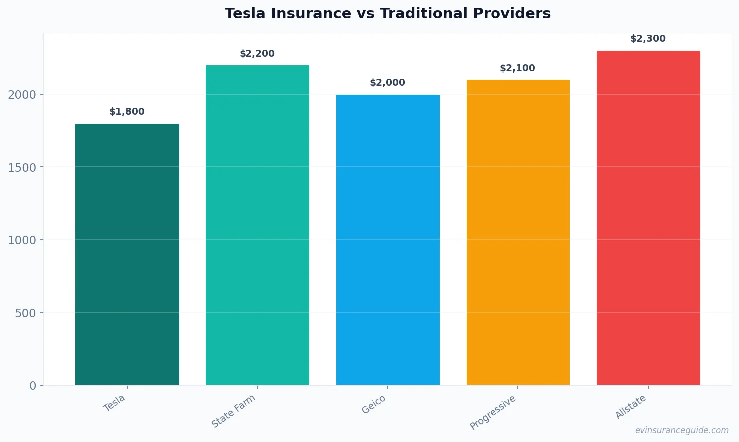 Tesla Insurance vs Traditional Providers