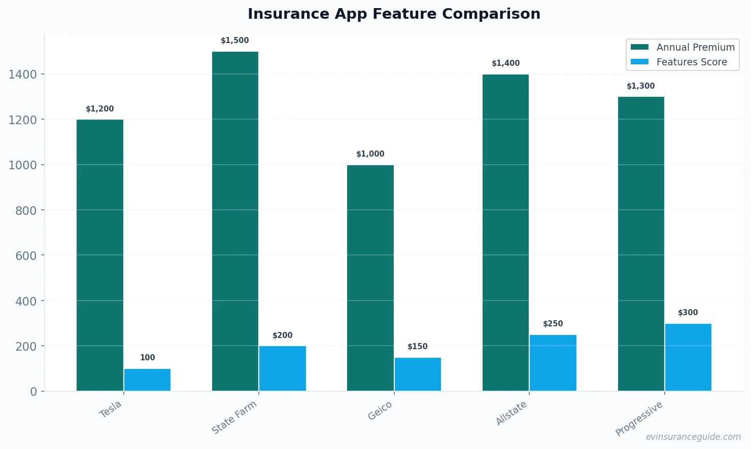 Insurance App Feature Comparison