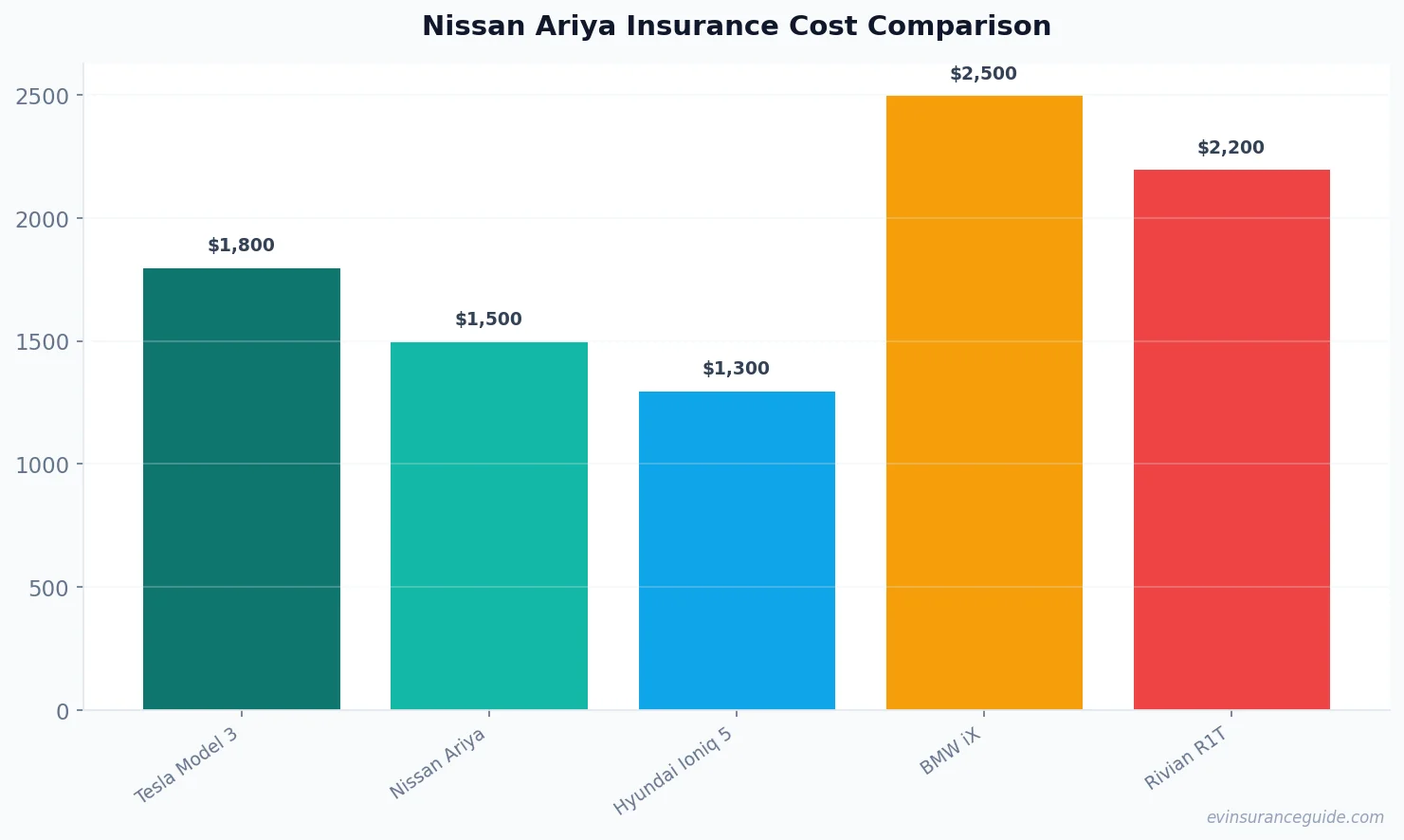 Nissan Ariya Insurance Cost Comparison