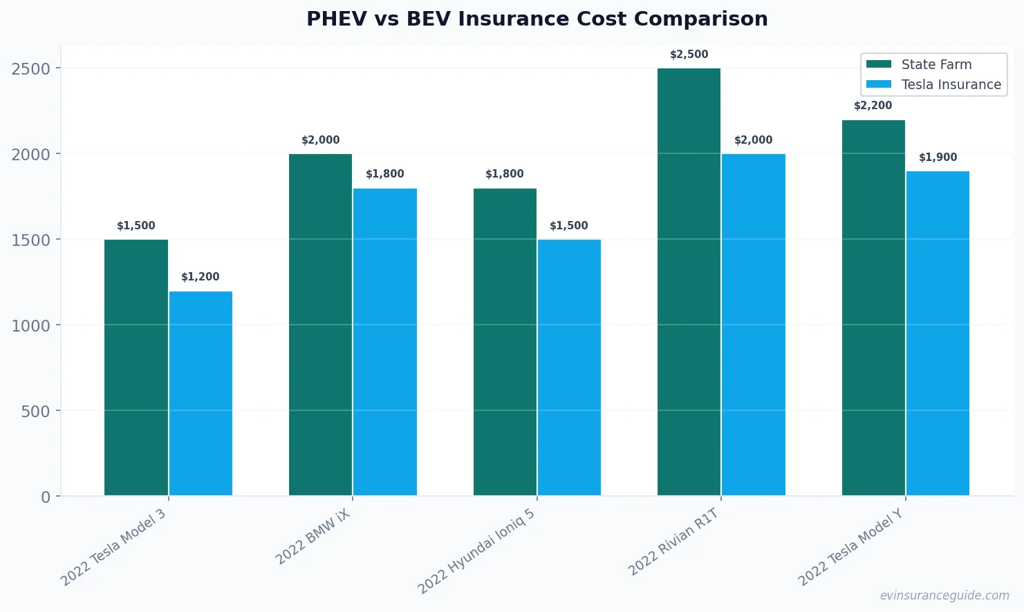 PHEV vs BEV Insurance Cost Comparison