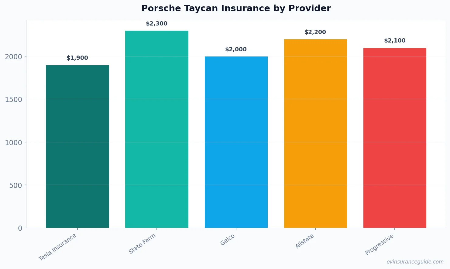 Porsche Taycan Insurance by Provider