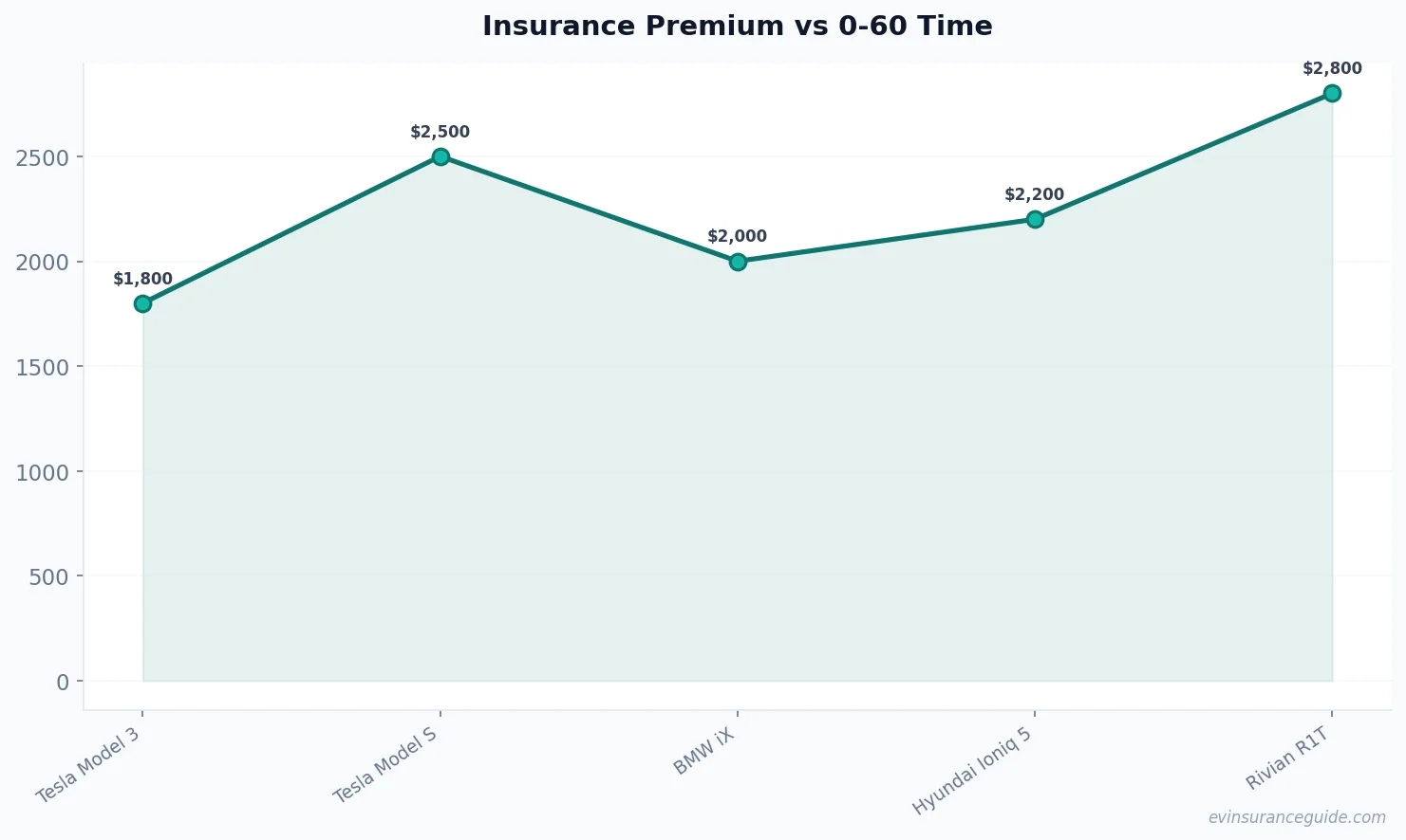 Insurance Premium vs 0-60 Time