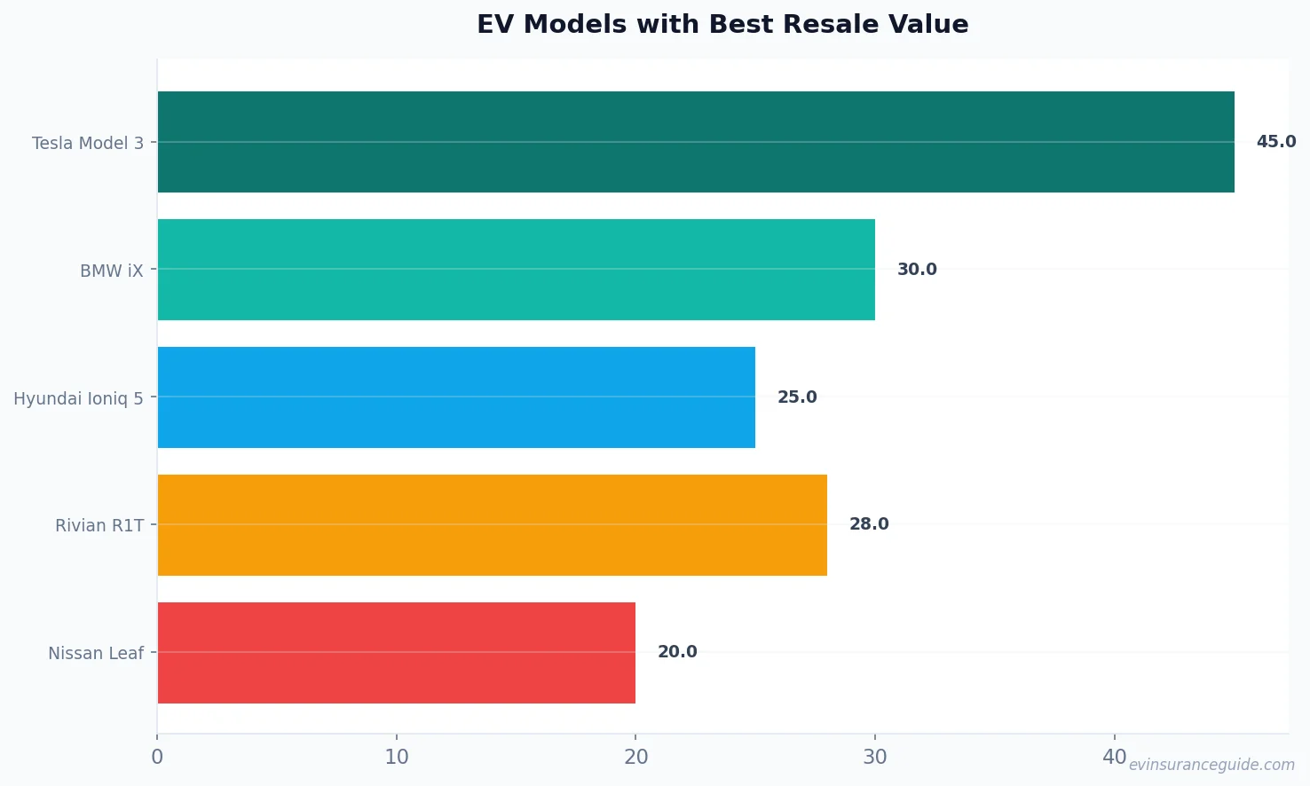 EV Models with Best Resale Value