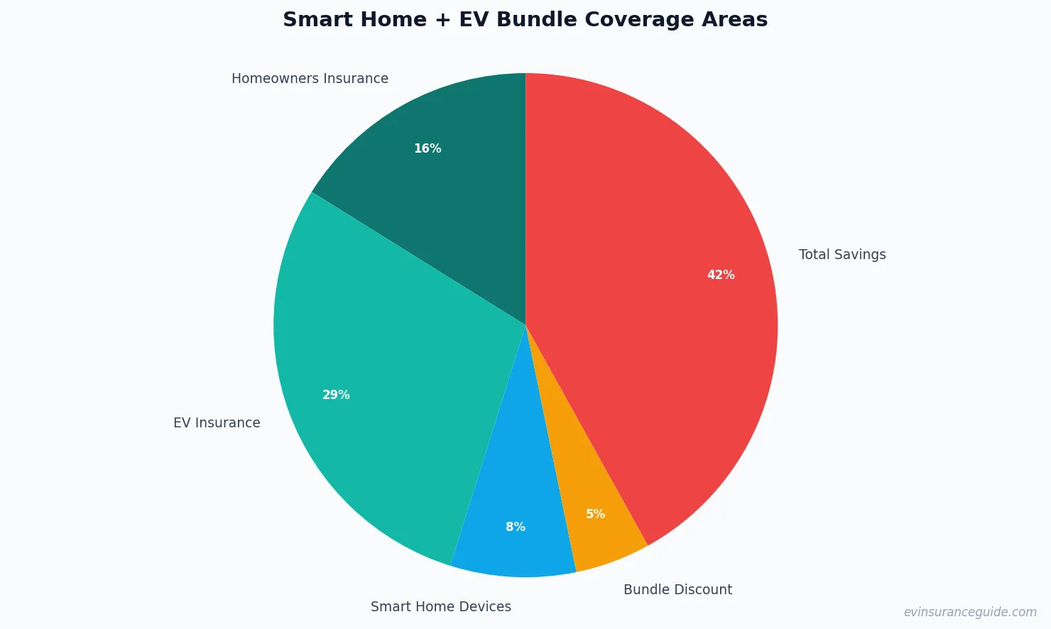 Smart Home + EV Bundle Coverage Areas