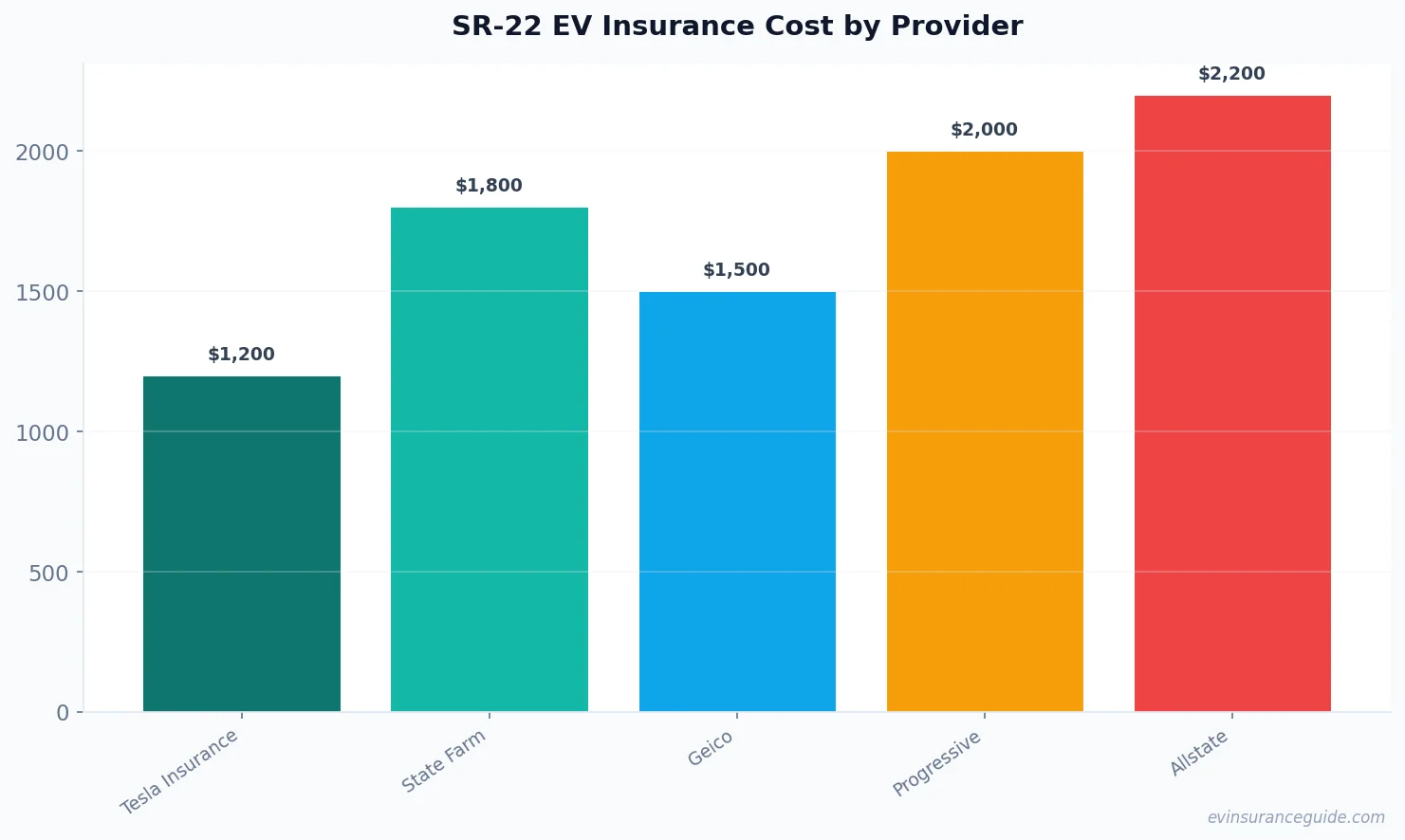 SR-22 EV Insurance Cost by Provider
