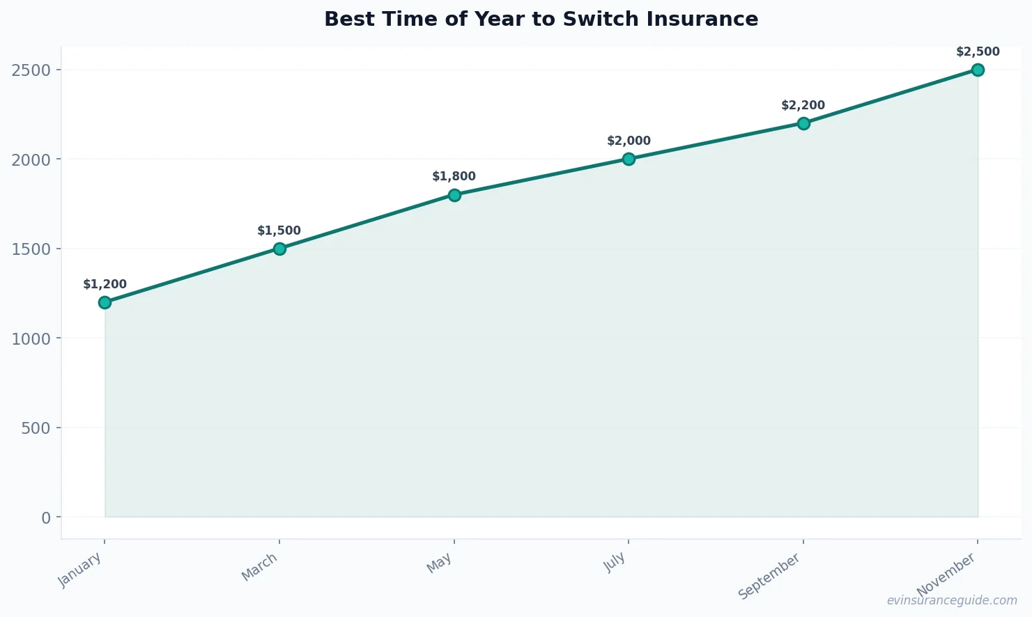 Best Time of Year to Switch Insurance