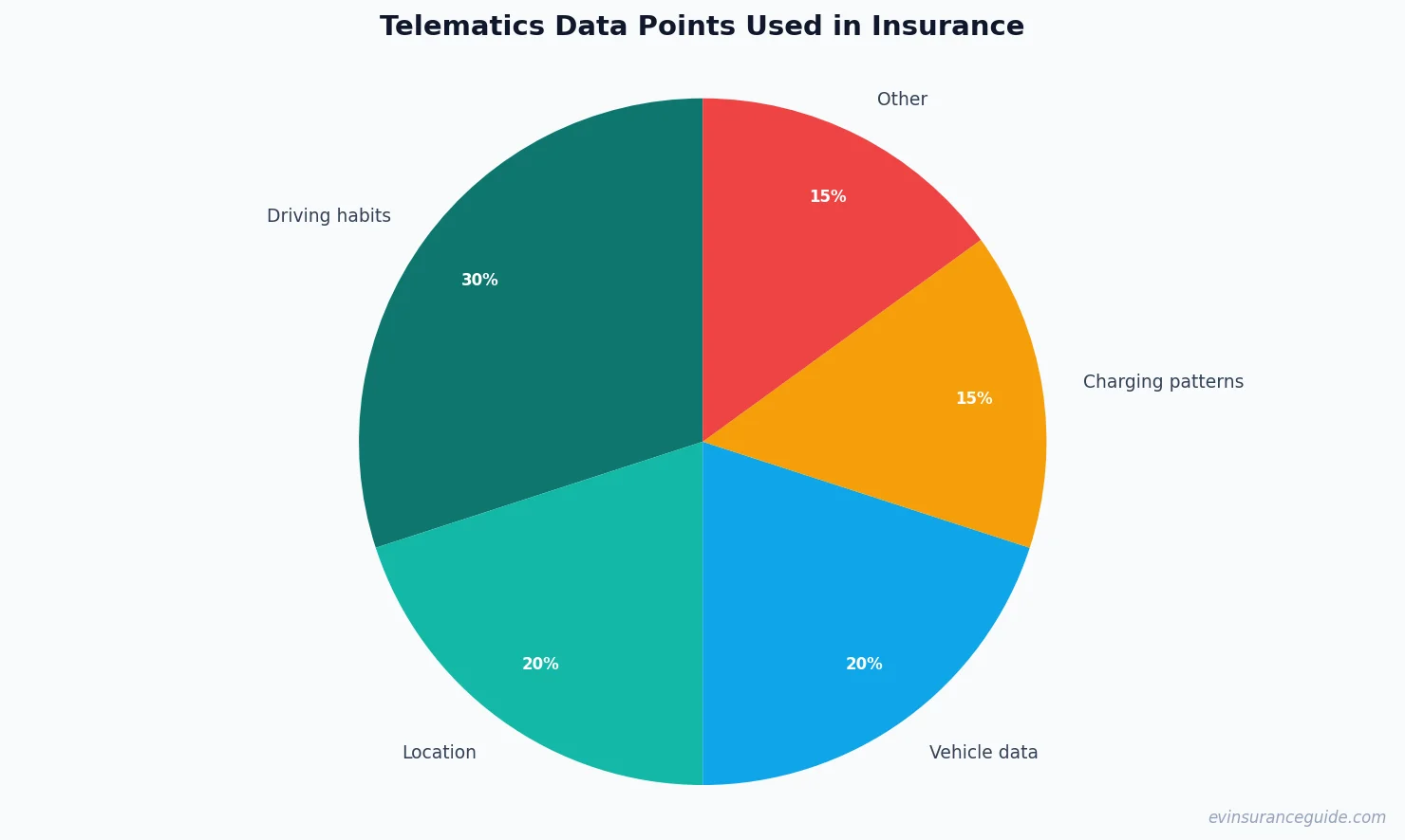 Telematics Data Points Used in Insurance
