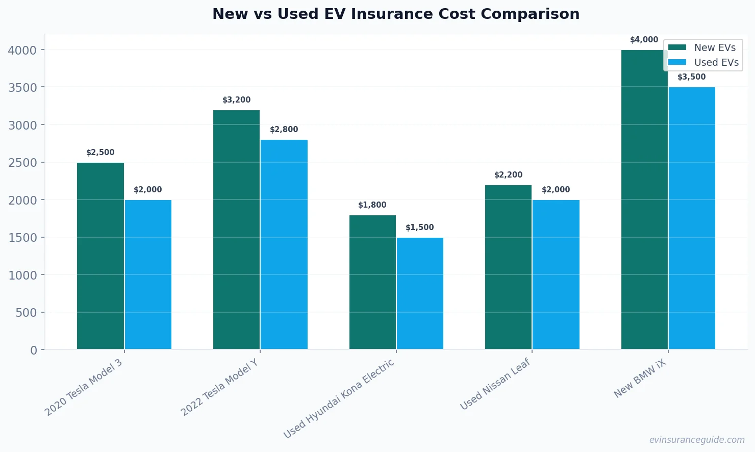New vs Used EV Insurance Cost Comparison
