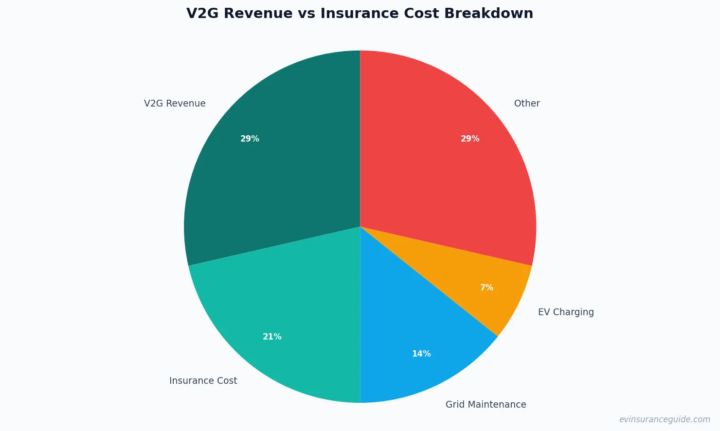 V2G Revenue vs Insurance Cost Breakdown