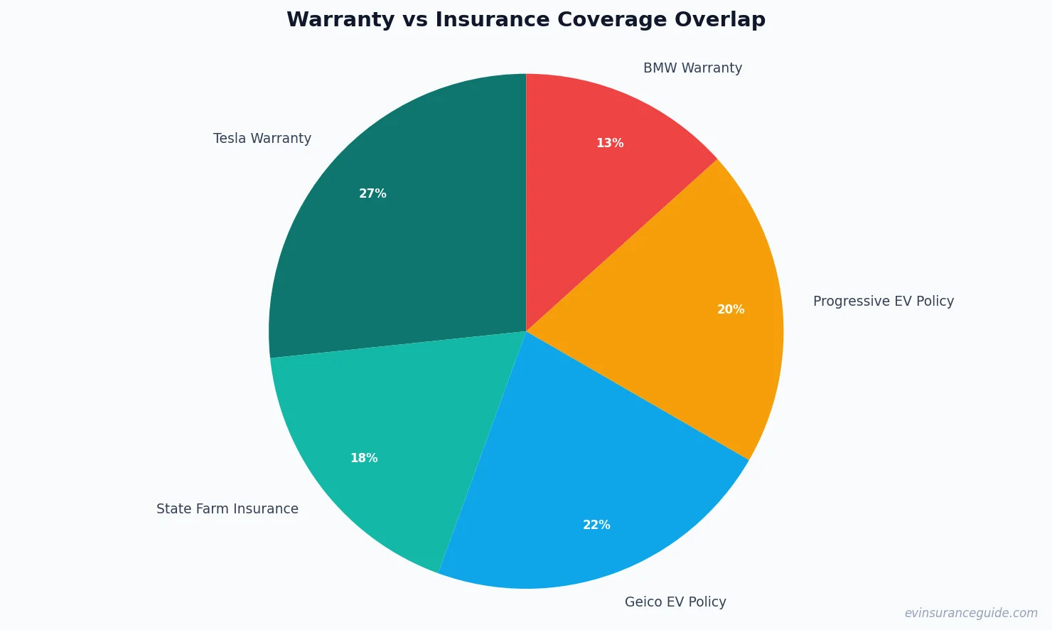 Warranty vs Insurance Coverage Overlap