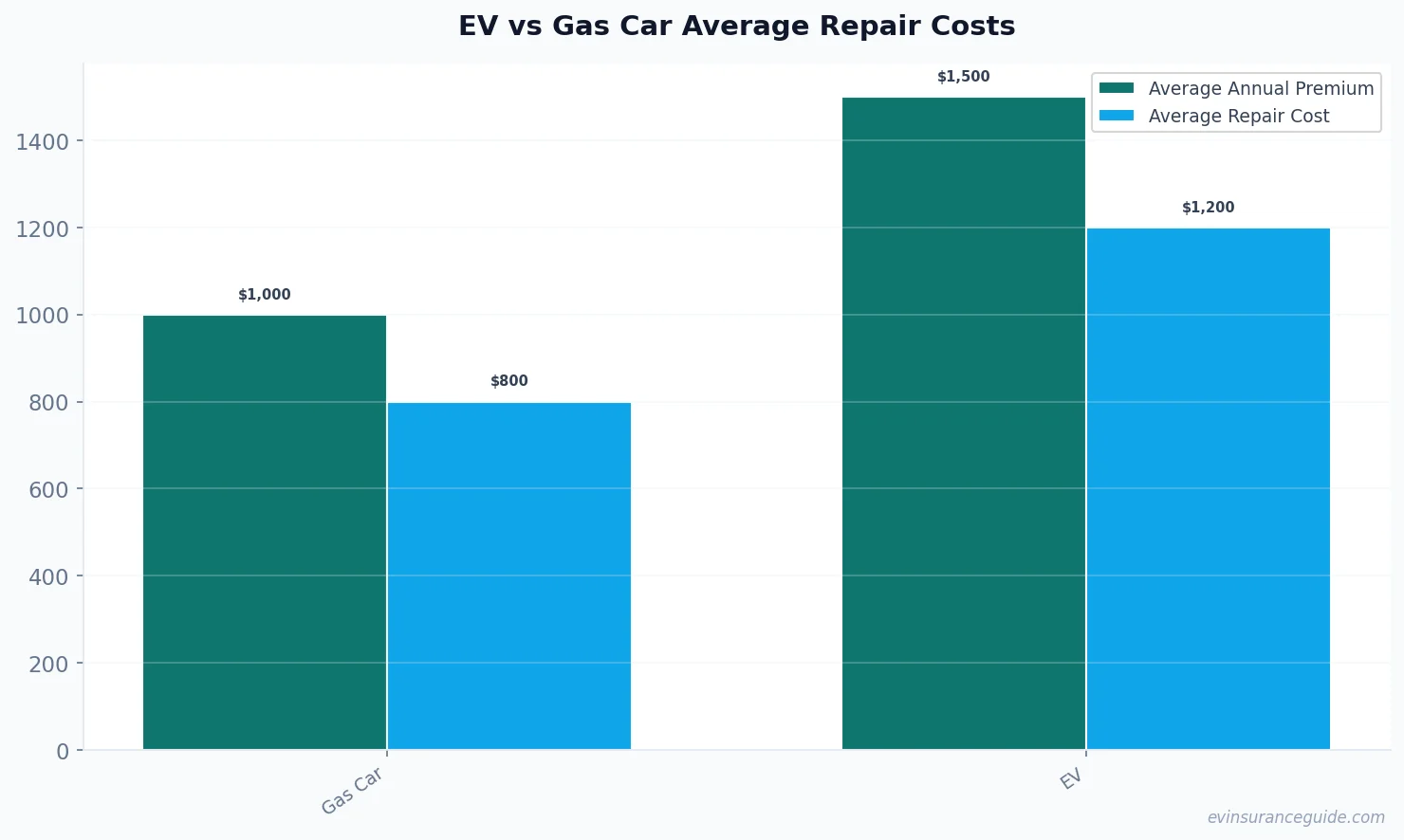 EV vs Gas Car Average Repair Costs