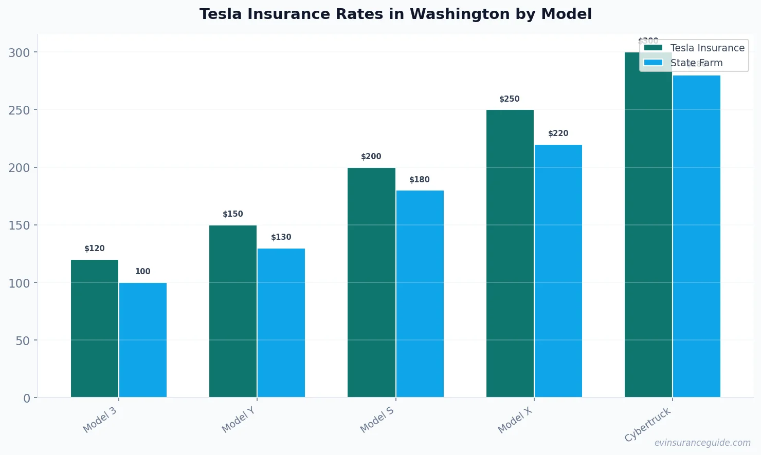 Tesla Insurance Rates in Washington by Model
