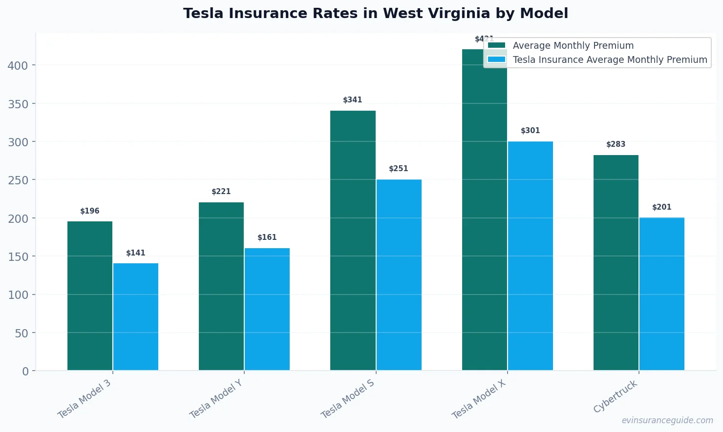 Tesla Insurance Rates in West Virginia by Model
