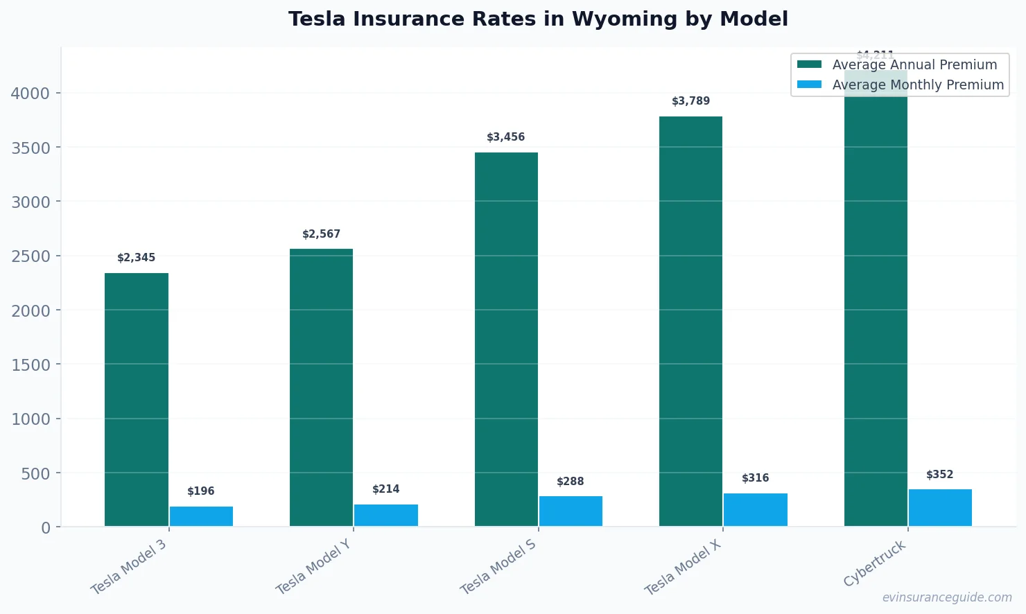 Tesla Insurance Rates in Wyoming by Model