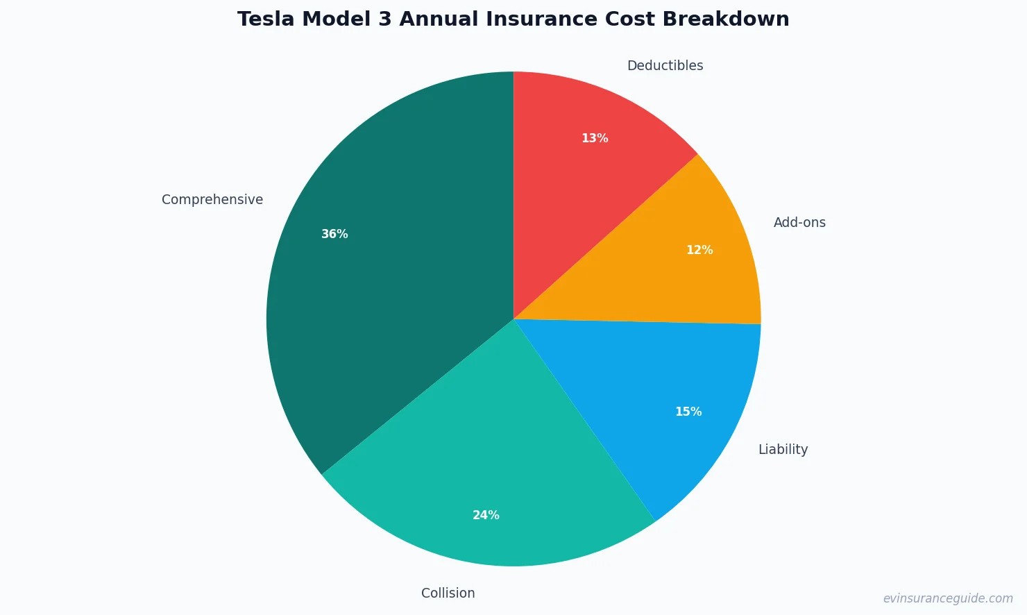 Tesla Model 3 Annual Insurance Cost Breakdown
