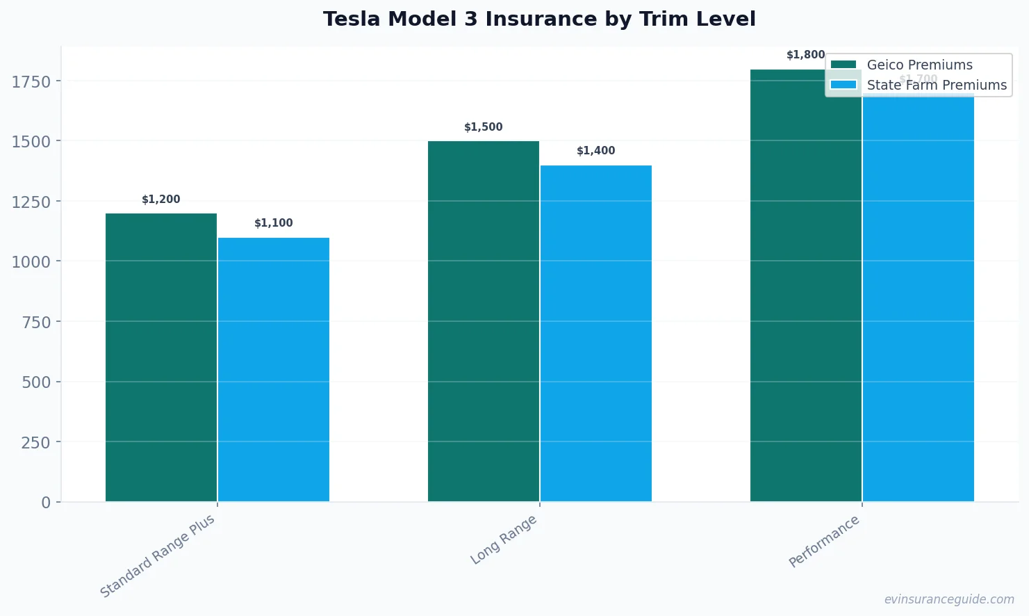 Tesla Model 3 Insurance by Trim Level