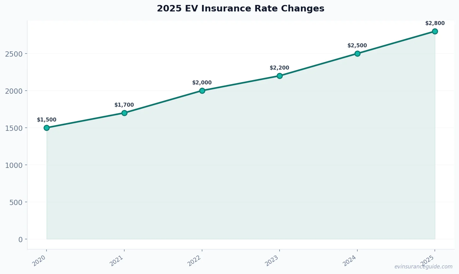 2025 EV Insurance Rate Changes