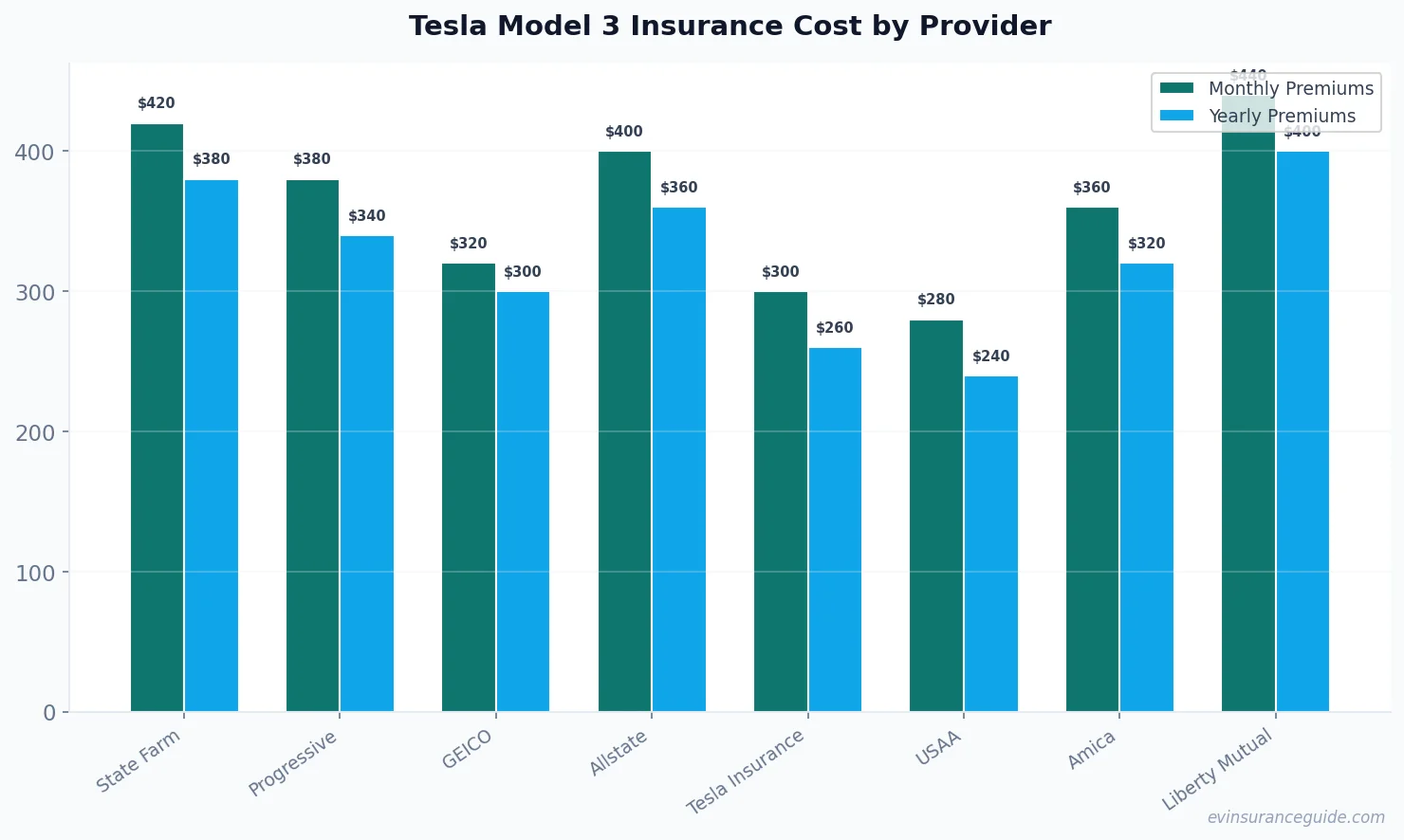 Tesla Model 3 Insurance Cost by Provider