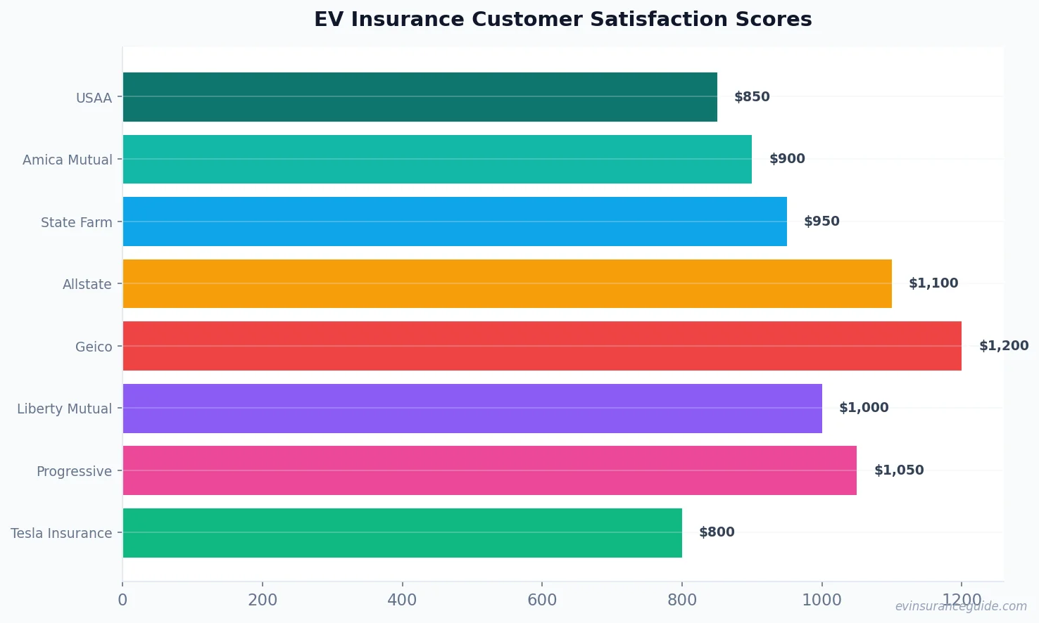EV Insurance Customer Satisfaction Scores