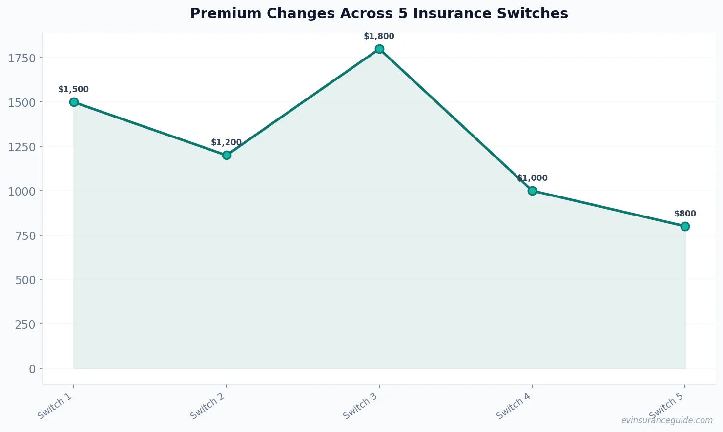 Premium Changes Across 5 Insurance Switches