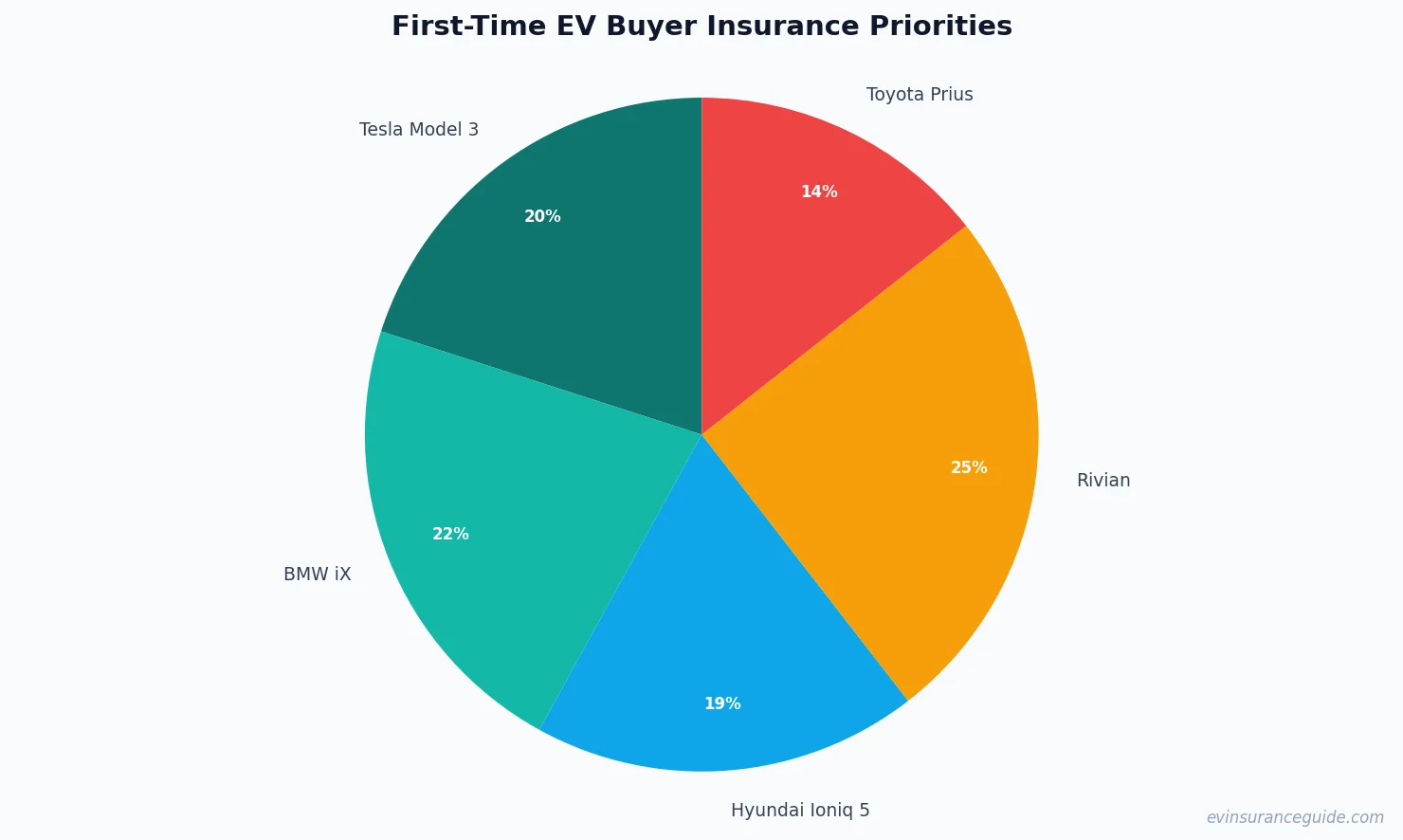 First-Time EV Buyer Insurance Priorities