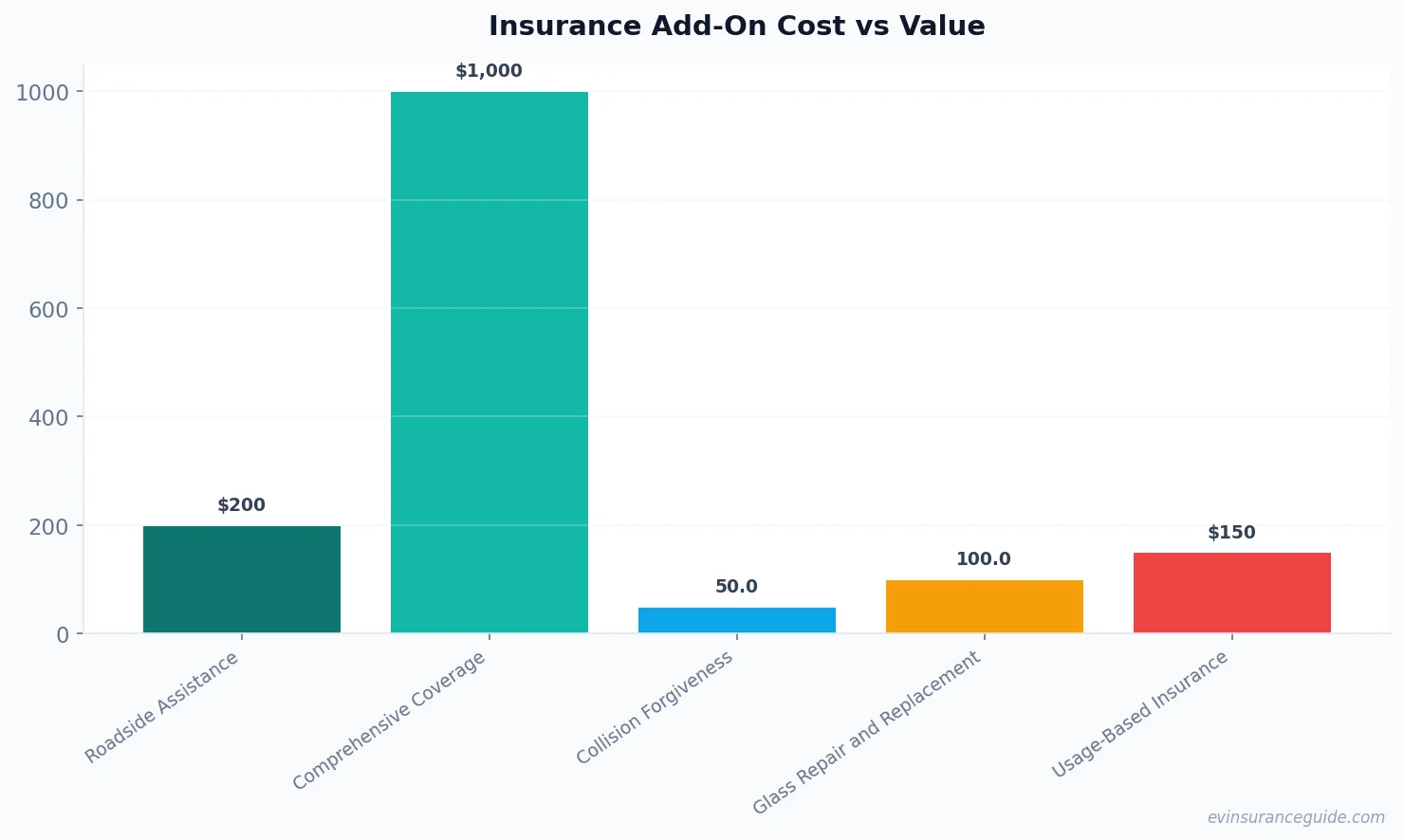 Insurance Add-On Cost vs Value