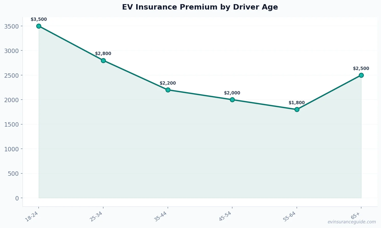EV Insurance Premium by Driver Age