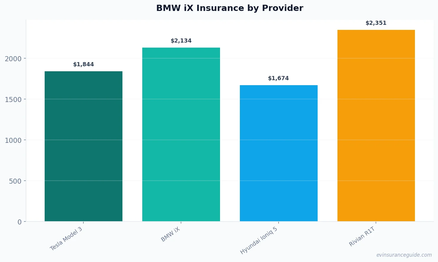 BMW iX Insurance by Provider