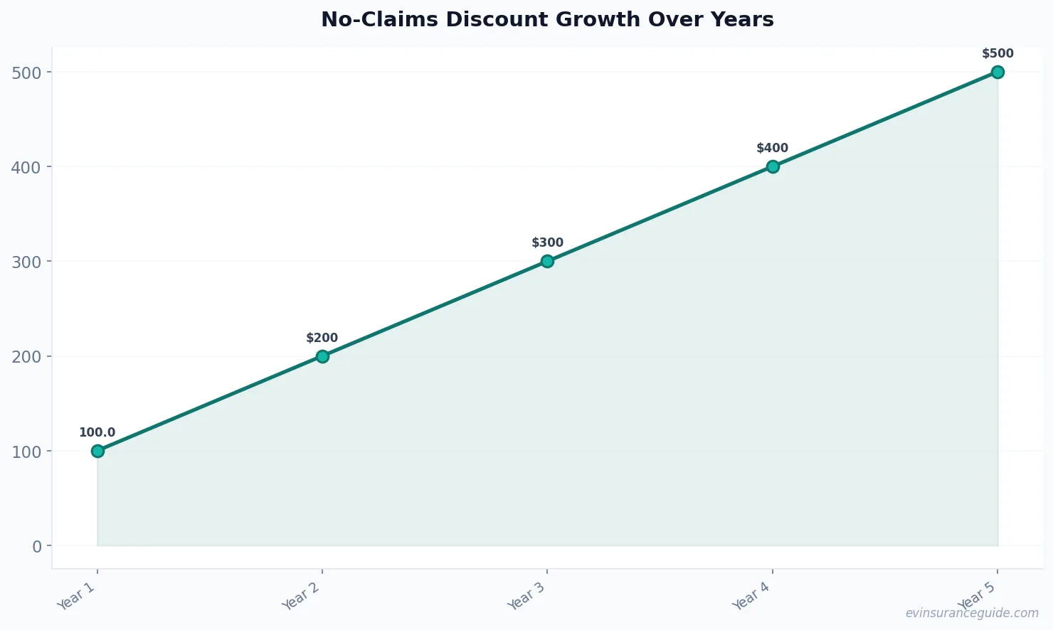 No-Claims Discount Growth Over Years