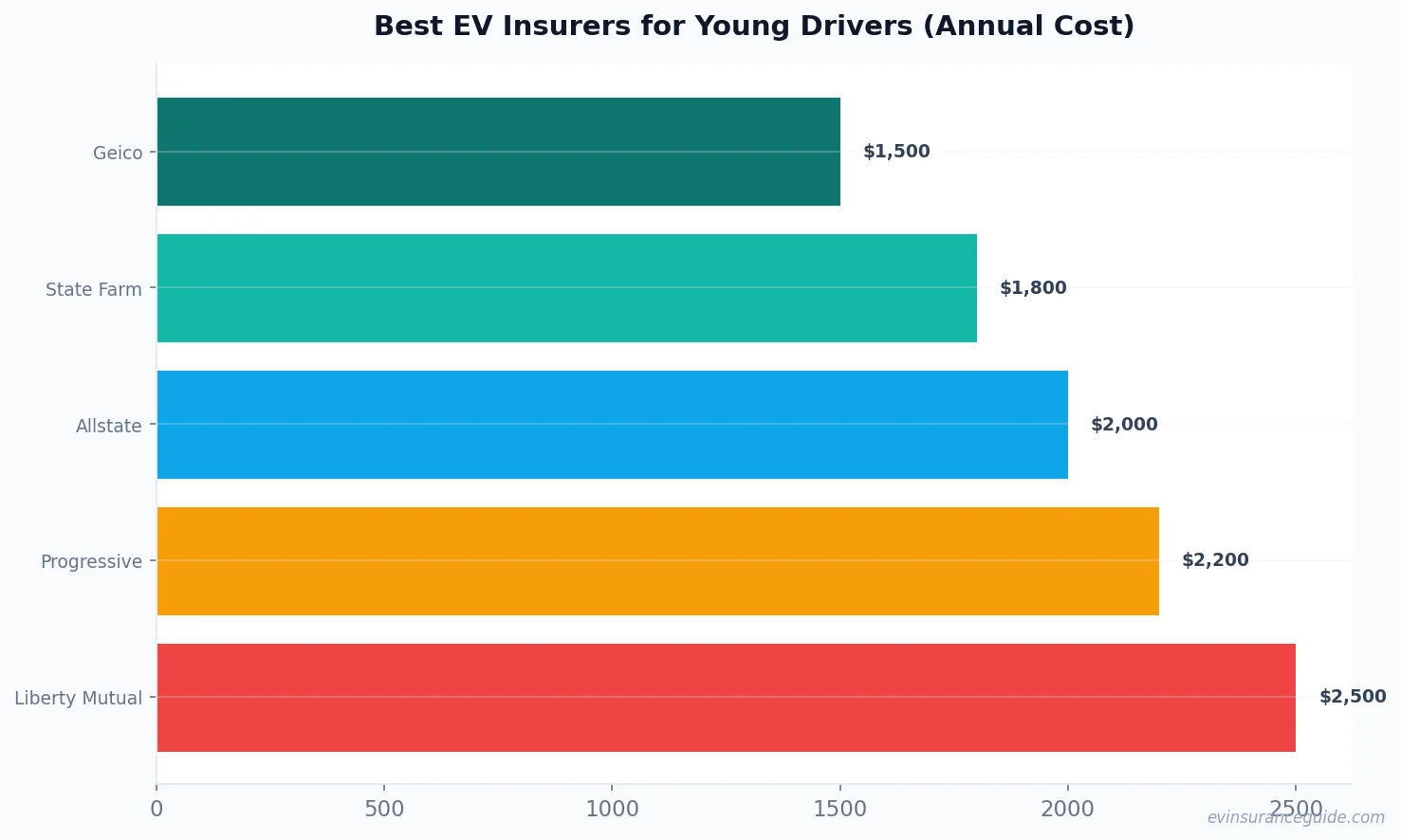 Best EV Insurers for Young Drivers (Annual Cost)