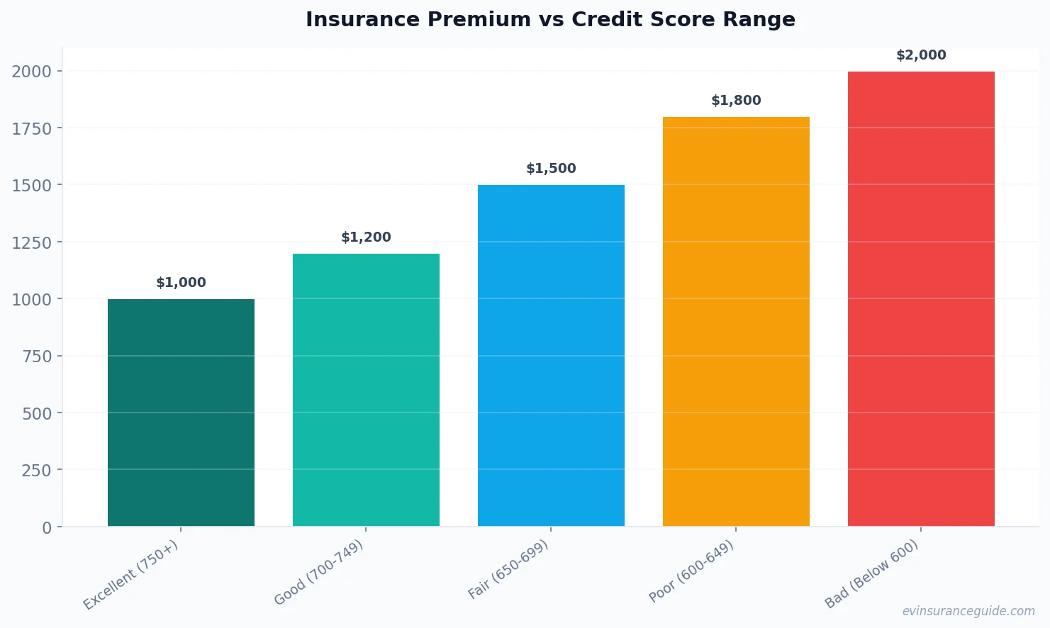 Insurance Premium vs Credit Score Range