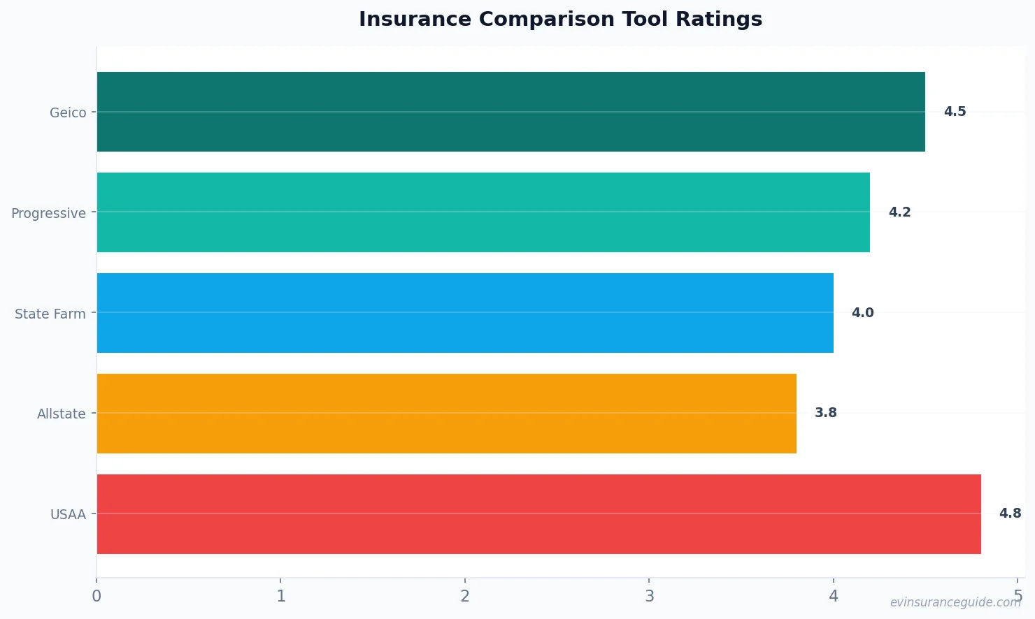 Insurance Comparison Tool Ratings