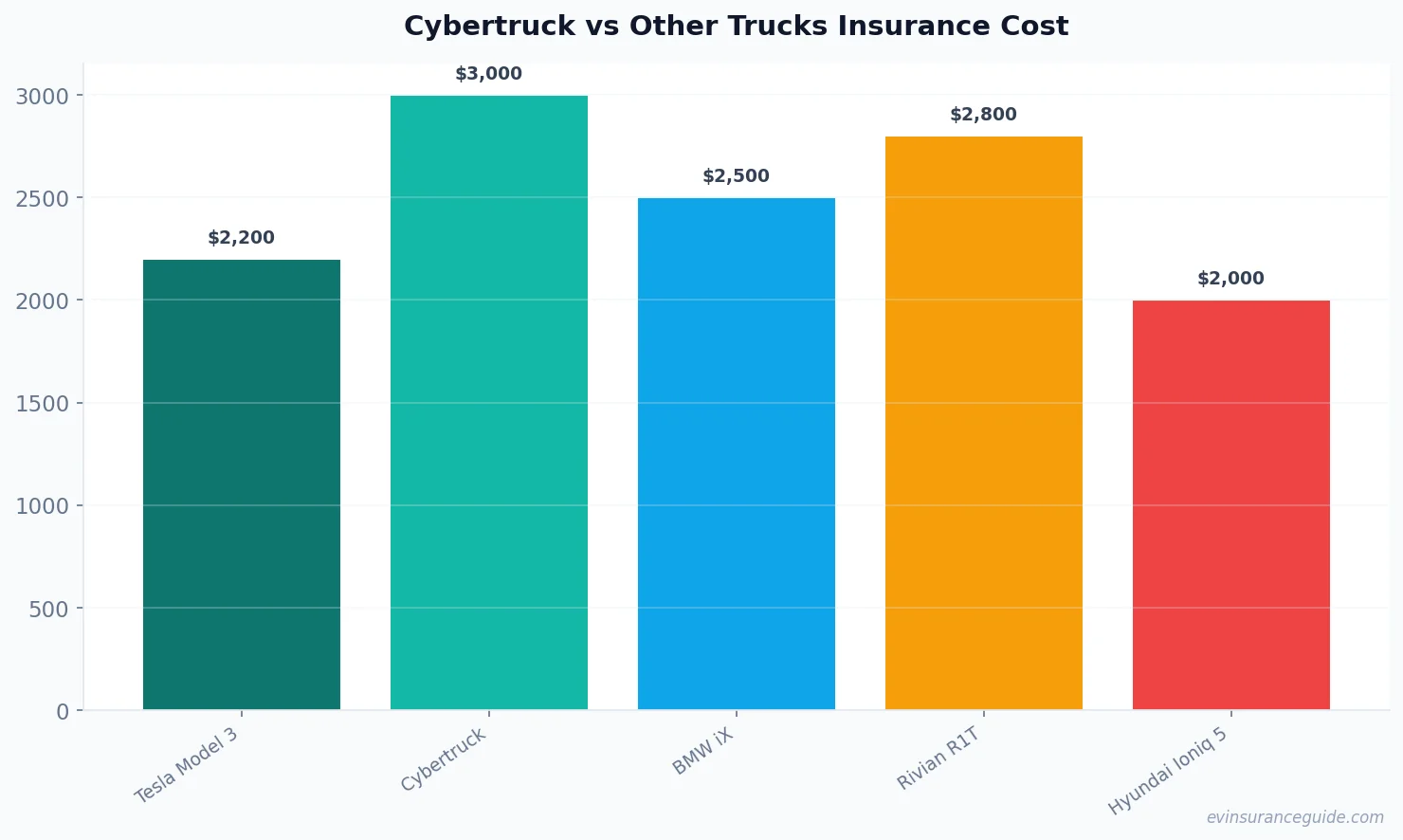 Cybertruck vs Other Trucks Insurance Cost