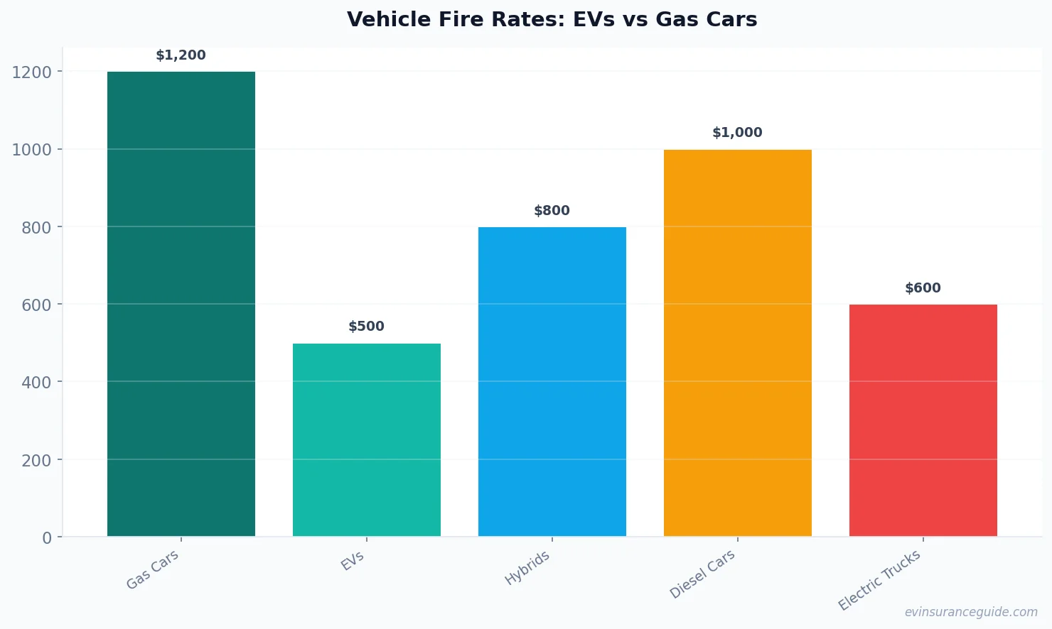 Vehicle Fire Rates: EVs vs Gas Cars