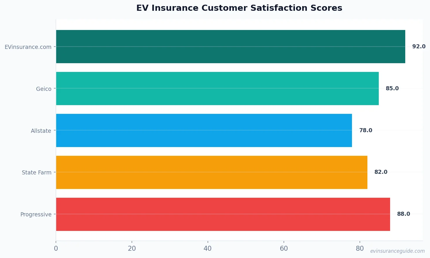 EV Insurance Customer Satisfaction Scores