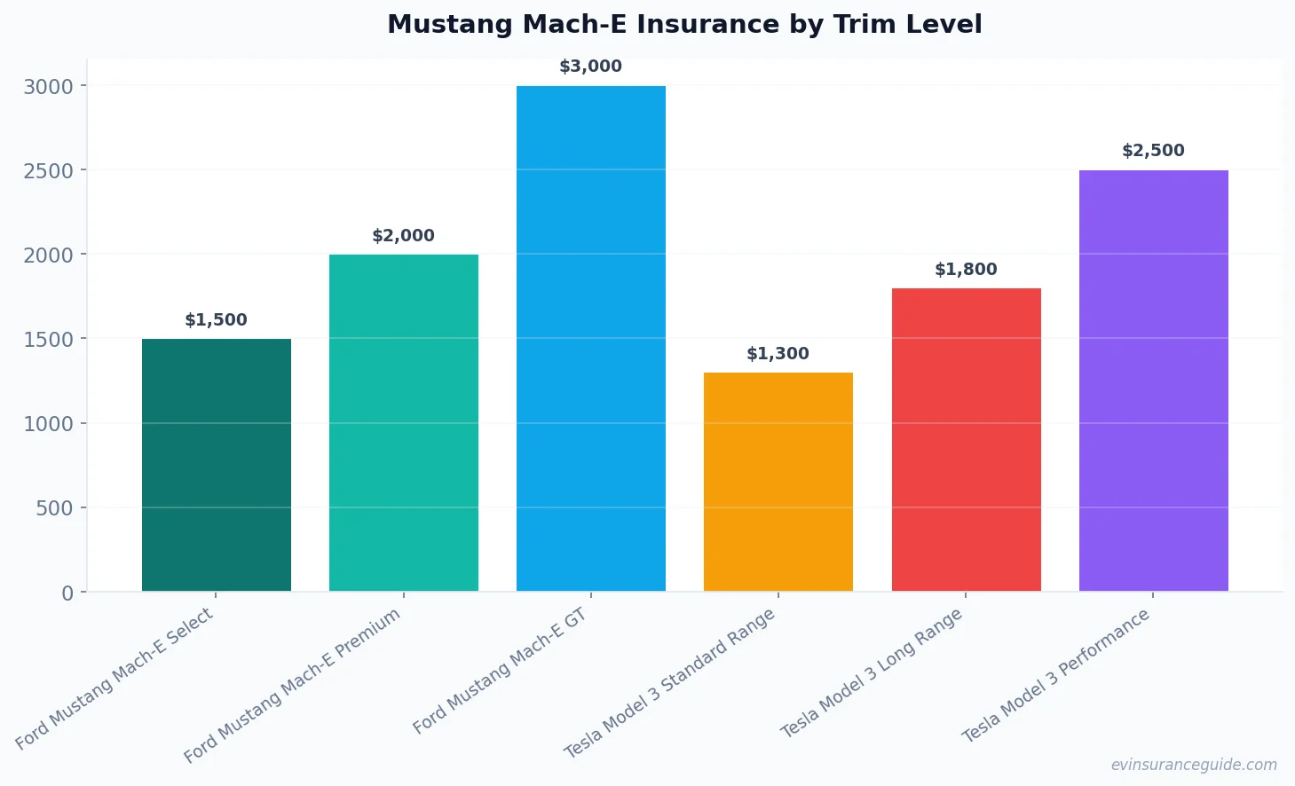 Mustang Mach-E Insurance by Trim Level