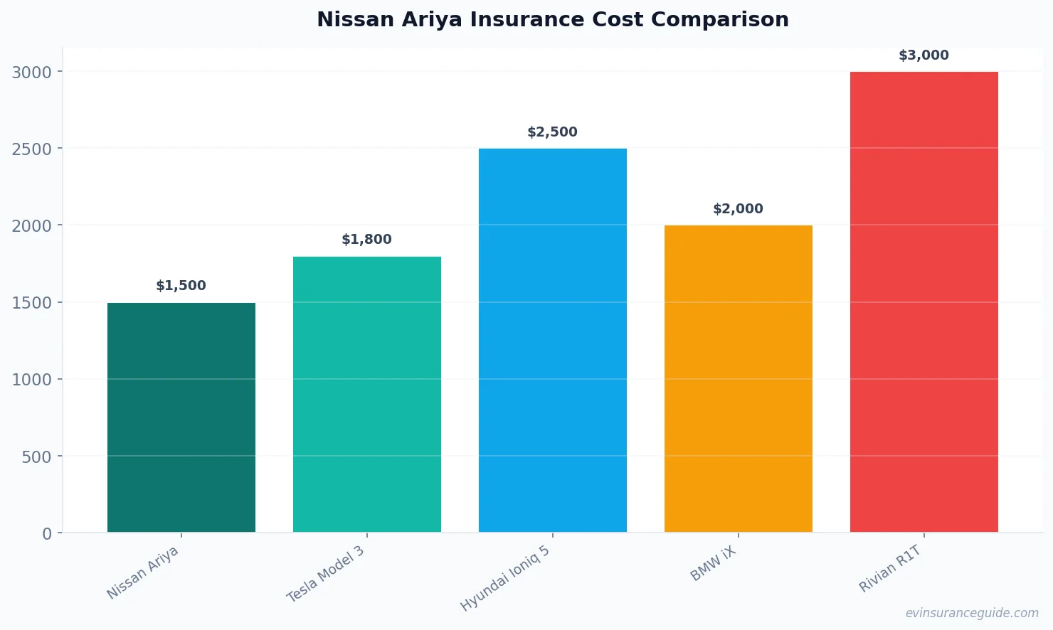 Nissan Ariya Insurance Cost Comparison