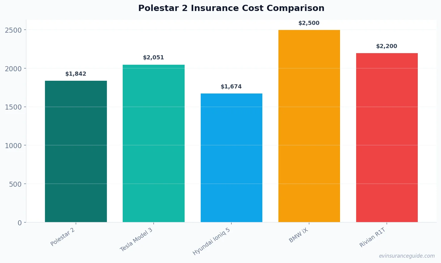 Polestar 2 Insurance Cost Comparison