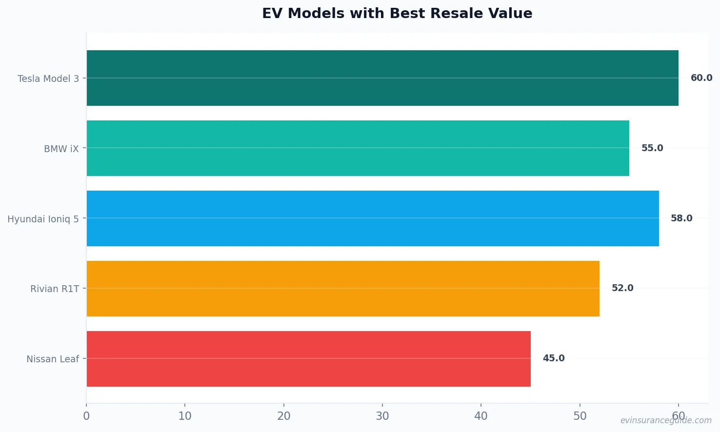 EV Models with Best Resale Value