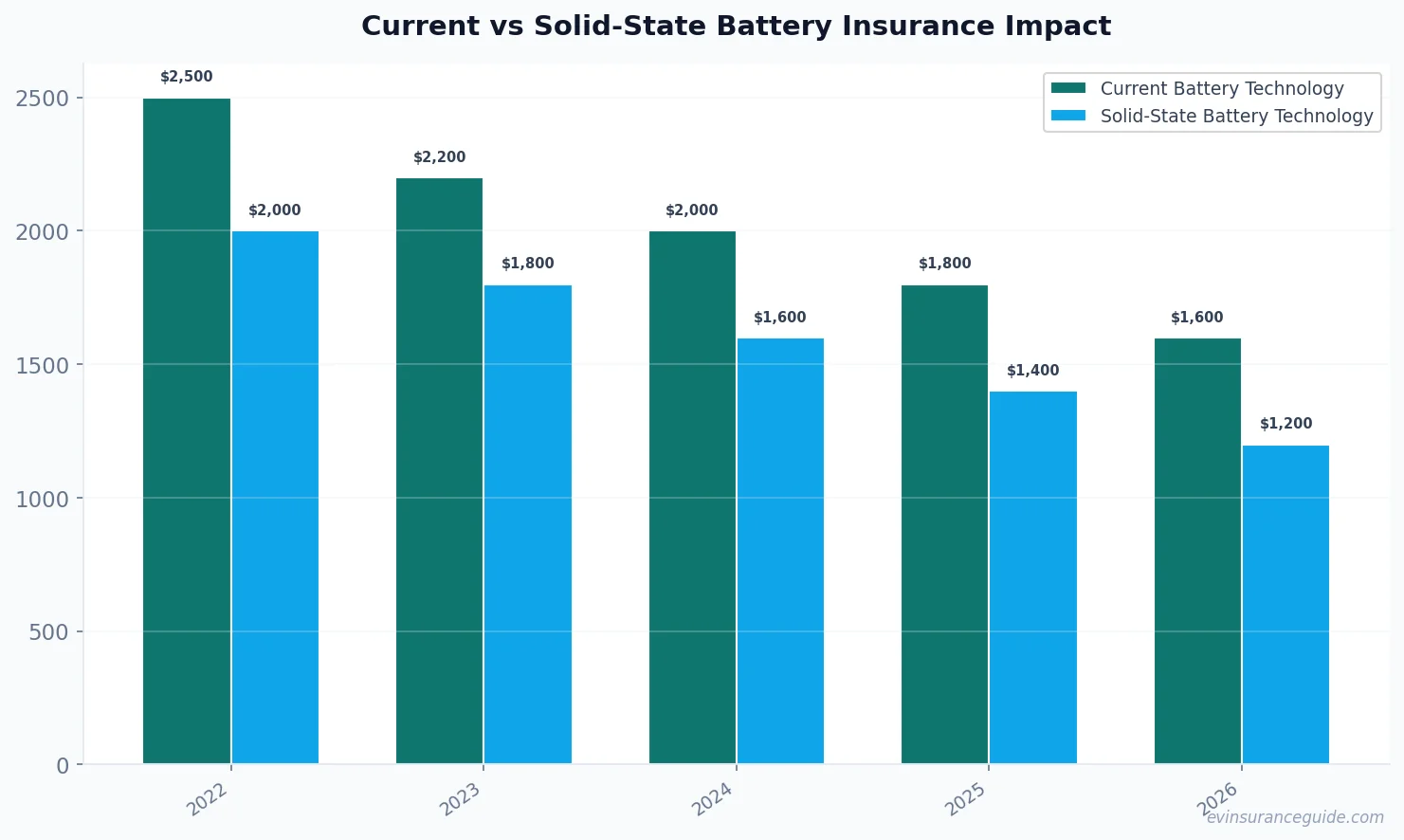 Current vs Solid-State Battery Insurance Impact