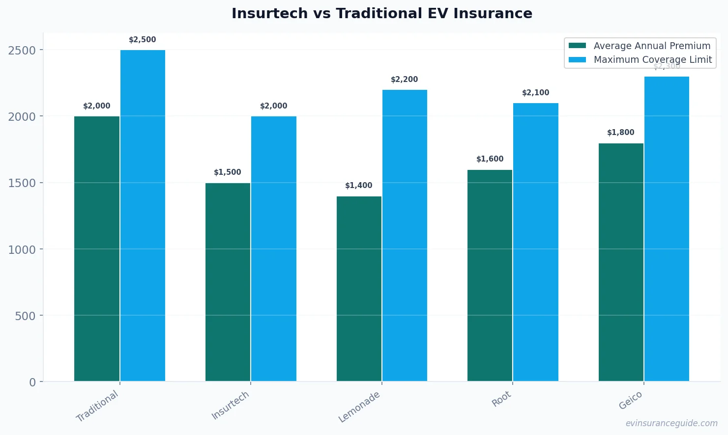Insurtech vs Traditional EV Insurance