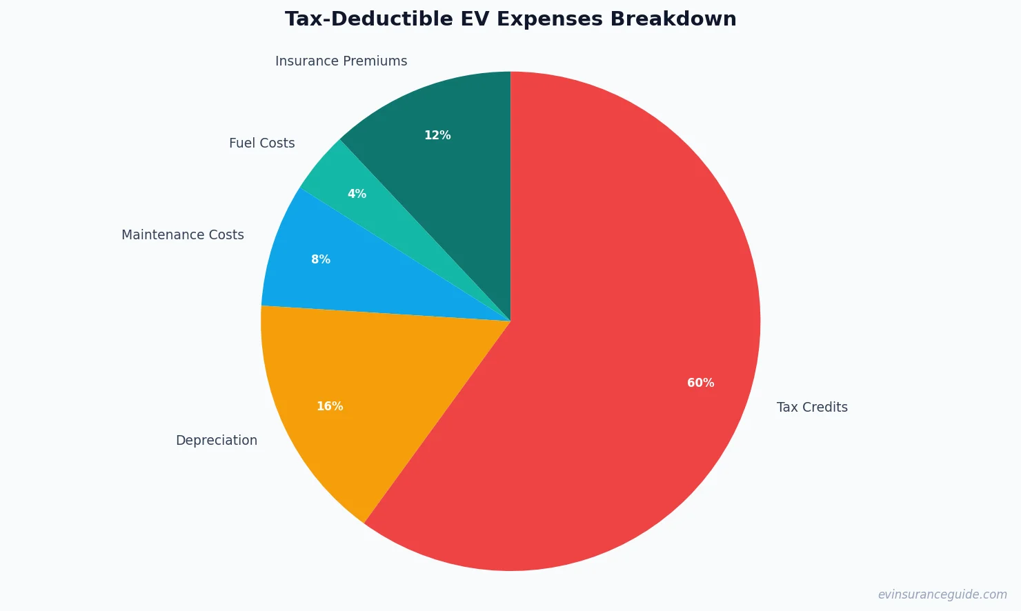 Tax-Deductible EV Expenses Breakdown