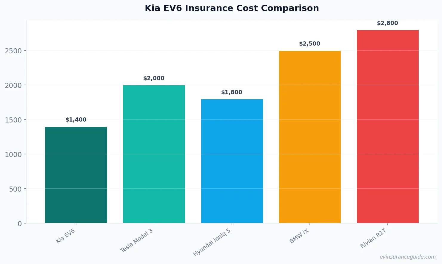 Kia EV6 Insurance Cost Comparison