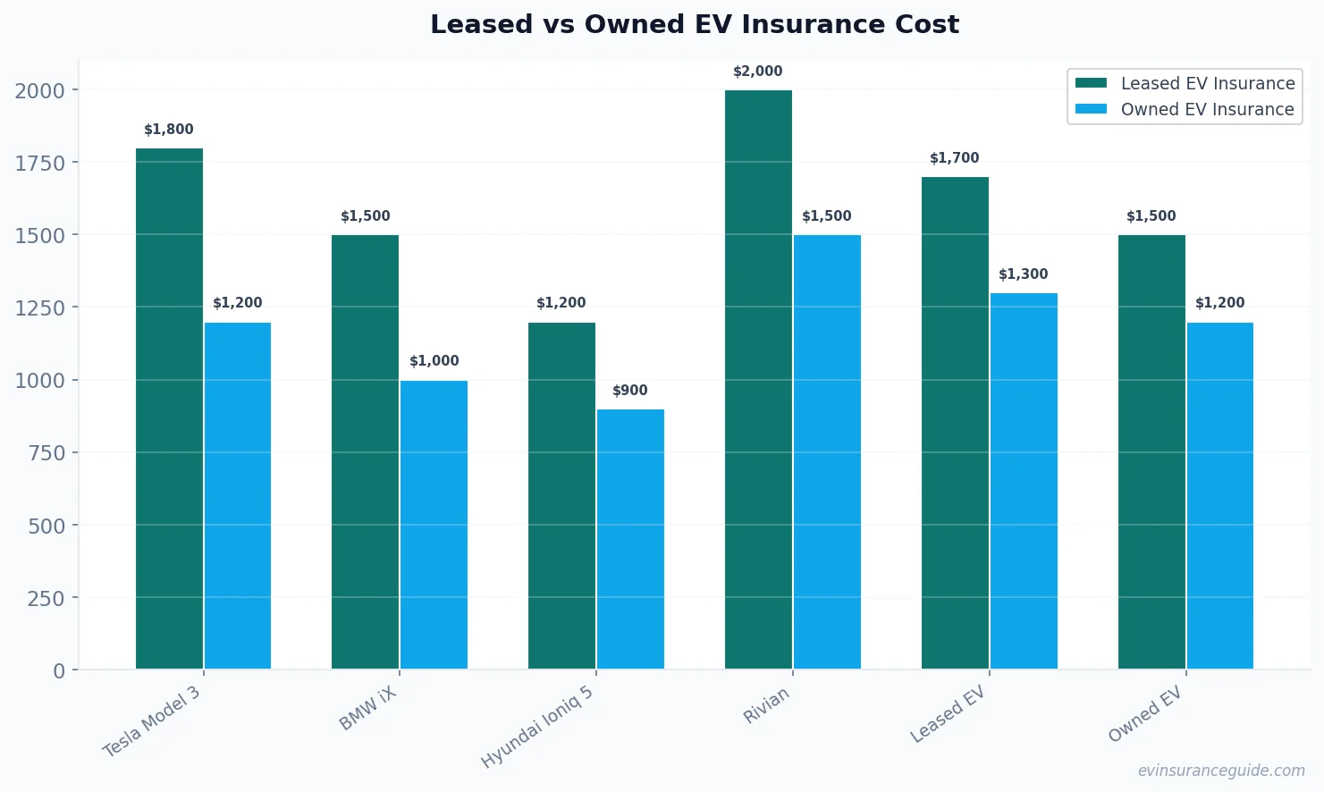 Leased vs Owned EV Insurance Cost