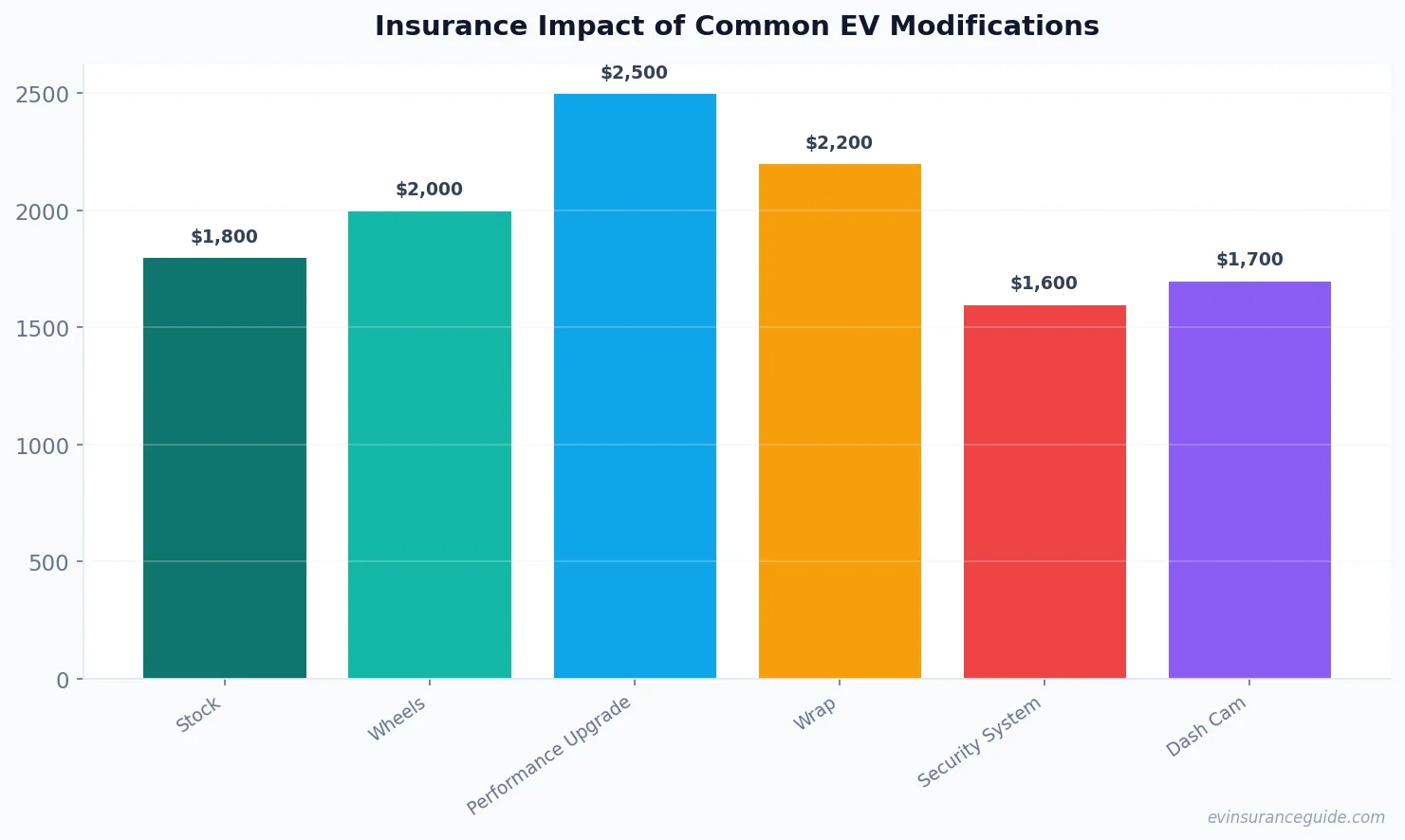 Insurance Impact of Common EV Modifications