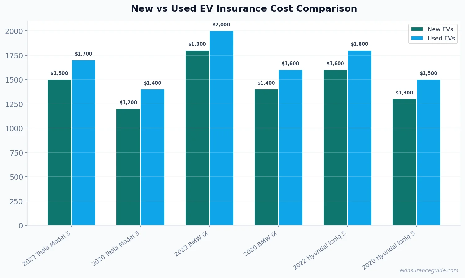 New vs Used EV Insurance Cost Comparison