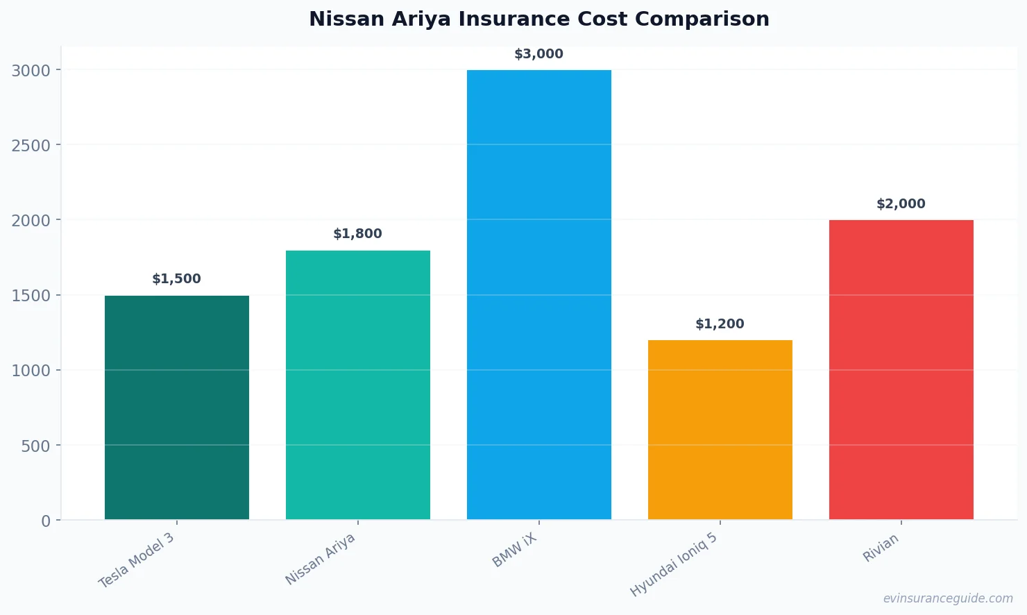 Nissan Ariya Insurance Cost Comparison