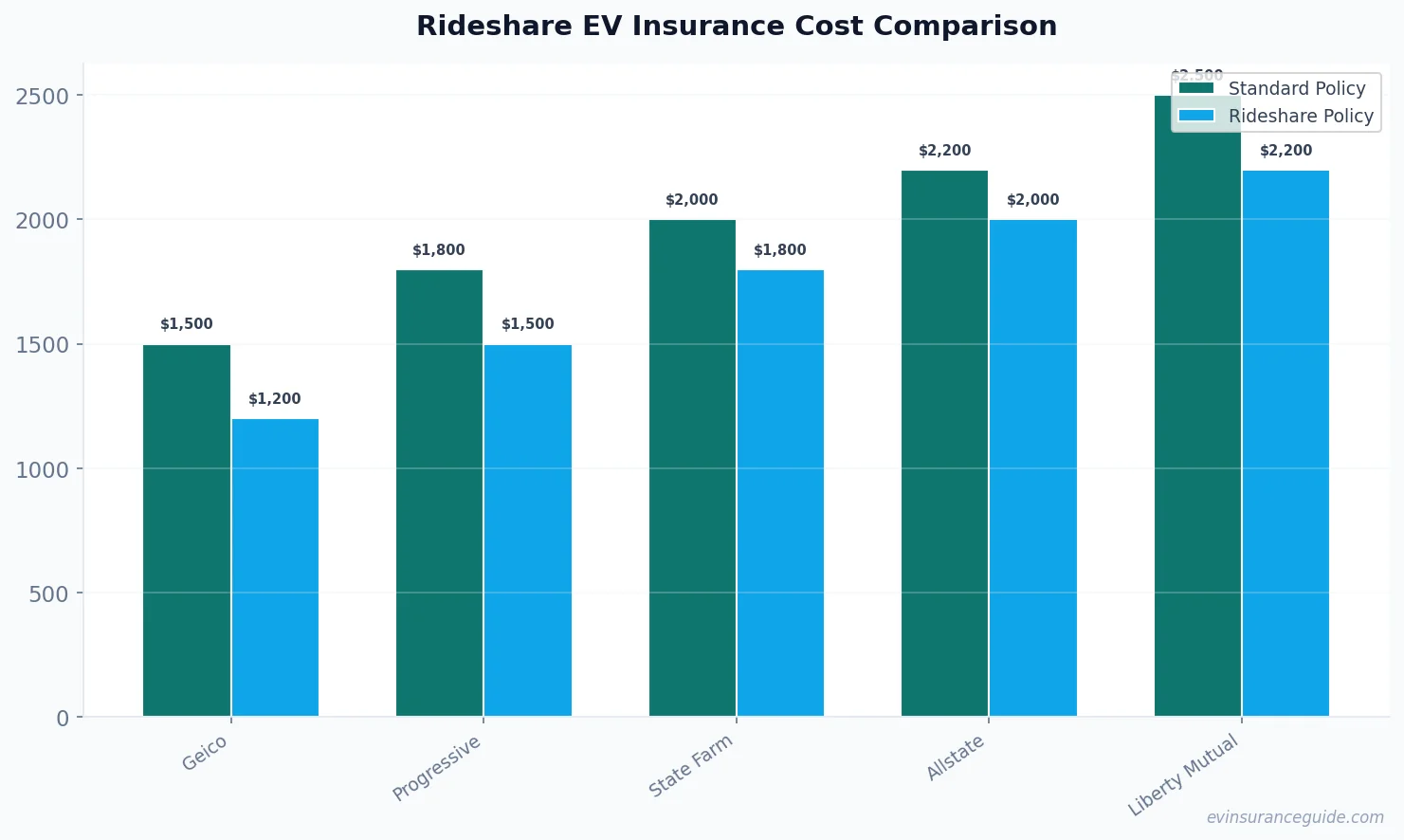 Rideshare EV Insurance Cost Comparison