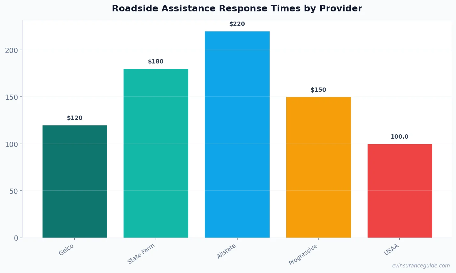 Roadside Assistance Response Times by Provider